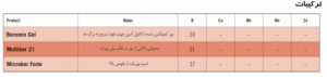 ترکیبات برومین ژل