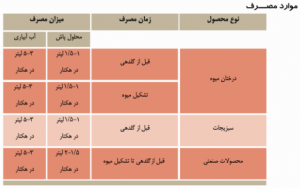 موارد مصرف برومین ژل
