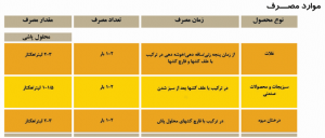 موارد مصرف کود شیفت
