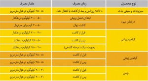 جدول موارد مصرف کود نوآ جی آر