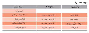 جدول موارد مصرف کلات آهن