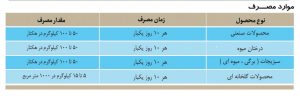 موارد مصرف کود هیدروفرت