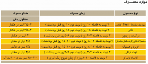 موارد مصرف سان رد
